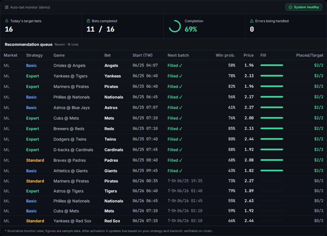 Auto-bet monitor dashboard demo: today’s recommendation queue, per-game strategy, staged-fill progress and completion rate