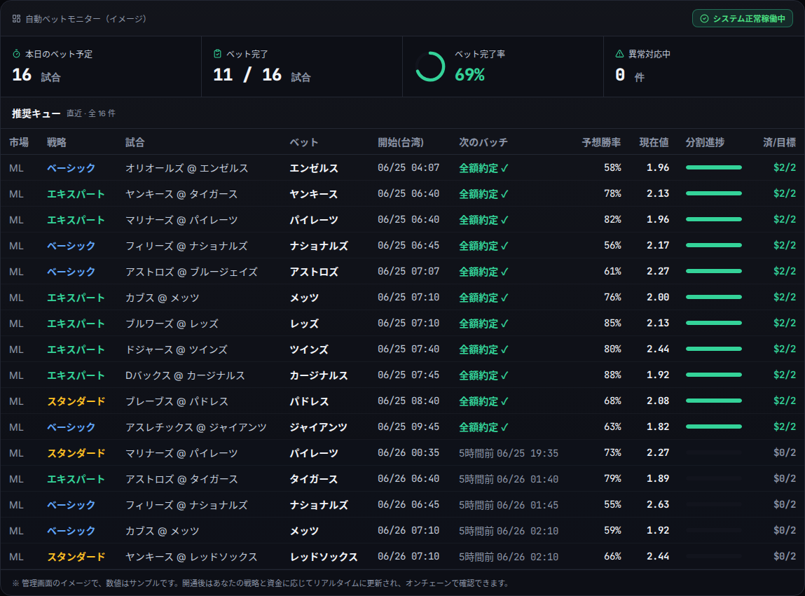 自動ベット監視ダッシュボードのデモ：本日の推奨キュー、試合ごとの戦略、分割約定の進捗と完了率