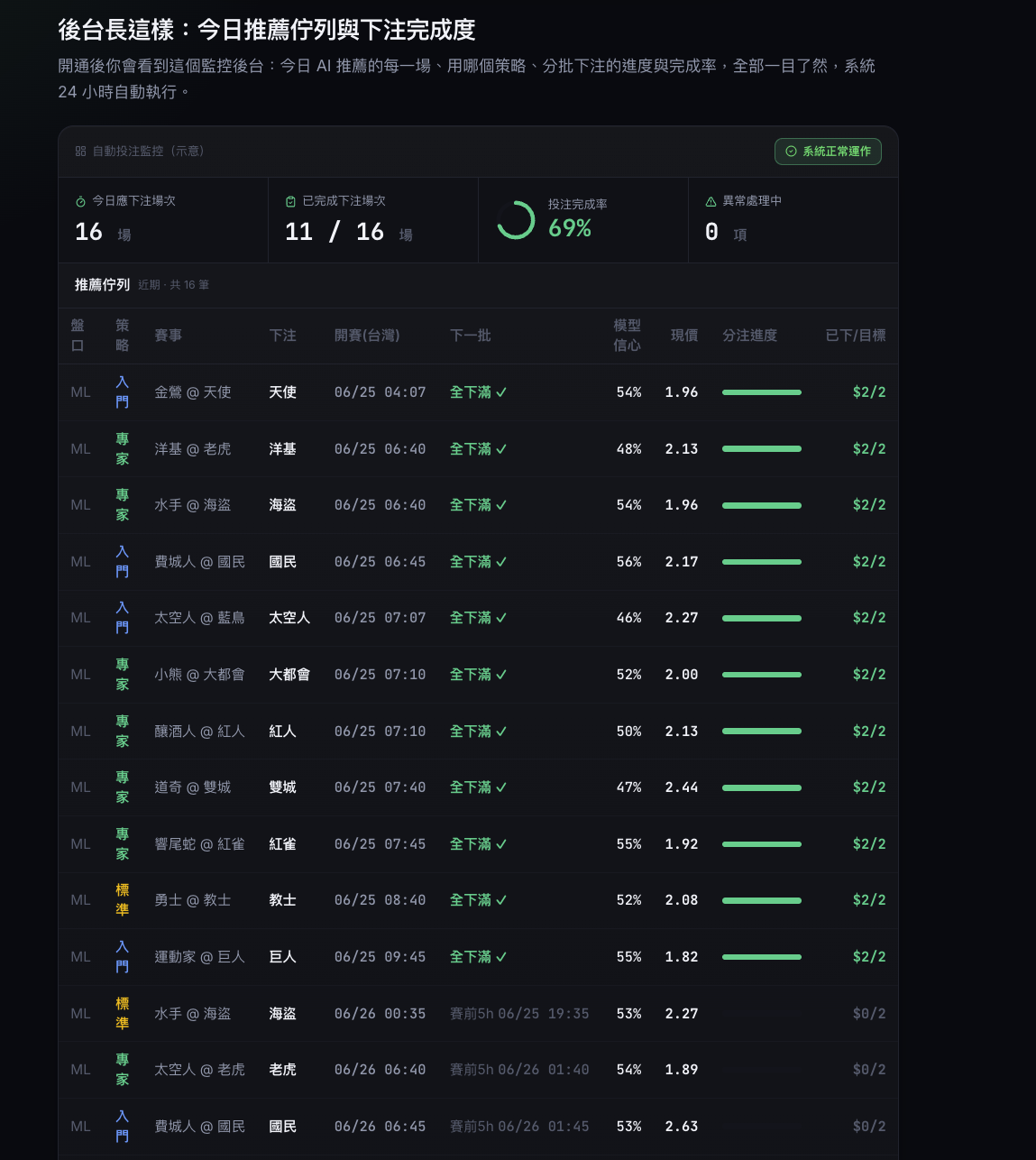 Auto-bet monitor dashboard demo: today’s recommendation queue, per-game strategy, staged-fill progress and completion rate