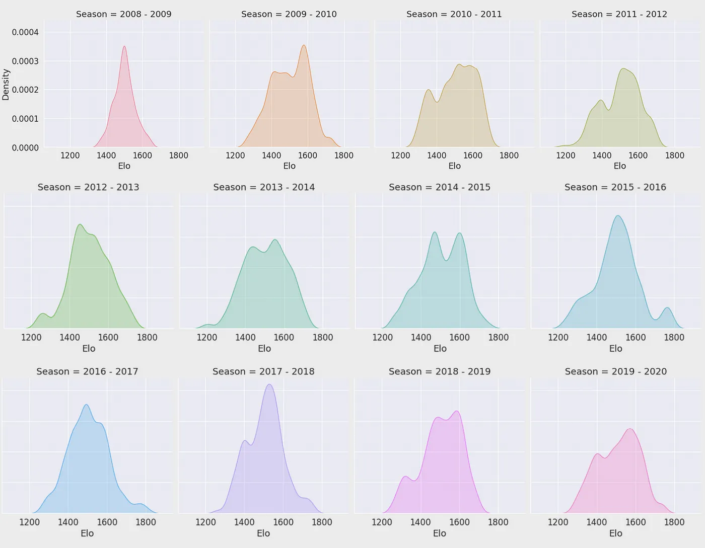 Densidad de distribución del Elo de la NBA por temporada: casi normal significa una liga equilibrada, una cola larga significa que se ha formado un superequipo