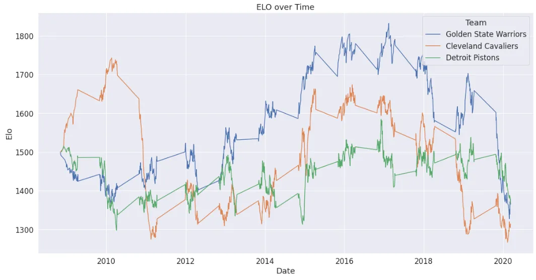 Los ratings Elo de tres equipos de la NBA a lo largo de la temporada: alcanzando el pico juntos en el año del título y cayendo rápido tras las pérdidas de plantilla y las lesiones