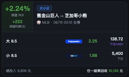 单组套利卡（+2.24% 保证 ROI）：两腿分属 Polymarket 与 1xbet，各腿赔率、下注额与「任一结果回收」一次列清（实际产品画面）