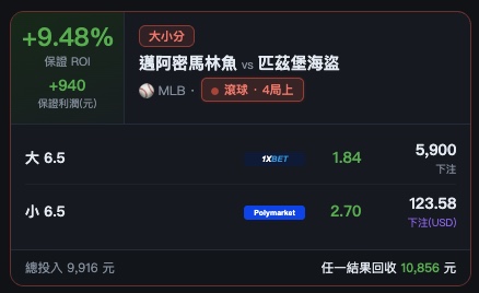 单组套利卡（+9.48% 保证 ROI）：1xbet 大 6.5 @ 1.84 整数倍下注 ＋ Polymarket 小 6.5 @ 2.70 以 USD 小数对冲，任一结果回收皆 > 总投入（实际产品画面）